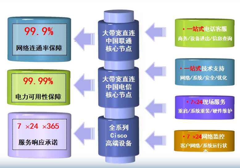 长安机房网络